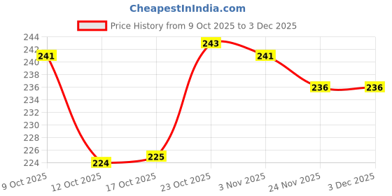 flipkart.com jugabely 500 ml, 500 ml, 120 ml, 120 ml Cooking Oil Dispenser Set jugabely Price History Graph from 9 Oct 2025 to 1 Dec 2025