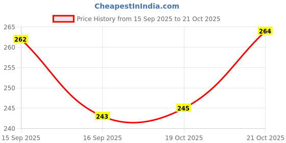 flipkart.com vatukdy 500 ml, 500 ml, 120 ml, 120 ml Cooking Oil Dispenser Set vatukdy Price History Graph from 15 Sep 2025 to 21 Oct 2025
