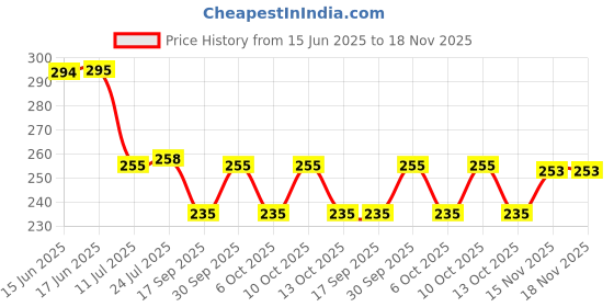 flipkart.com satani 500 ml, 500 ml, 500 ml, 500 ml Cooking Oil Dispenser Set satani Price History Graph from 15 Jun 2025 to 18 Nov 2025