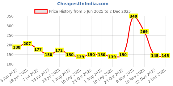 flipkart.com jugabely 500 ml, 500 ml Cooking Oil Dispenser Set jugabely Price History Graph from 5 Jun 2025 to 1 Dec 2025