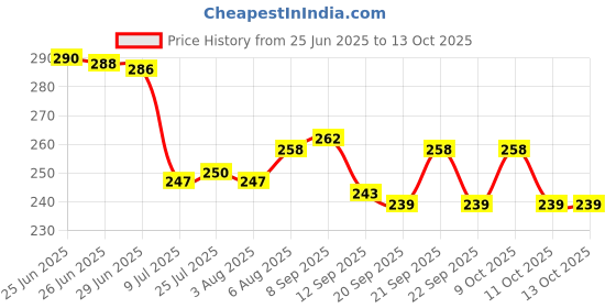flipkart.com starkendy 500 ml, 500 ml Cooking Oil Dispenser Set starkendy Price History Graph from 25 Jun 2025 to 13 Oct 2025