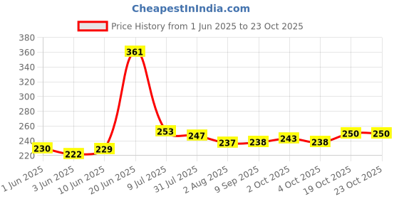 flipkart.com satani 500 ml, 500 ml Cooking Oil Dispenser Set satani Price History Graph from 1 Jun 2025 to 22 Oct 2025