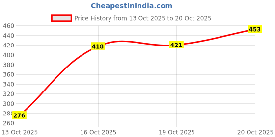 flipkart.com rituraj 500 ml, 500 ml Cooking Oil Dispenser Set rituraj Price History Graph from 13 Oct 2025 to 20 Oct 2025