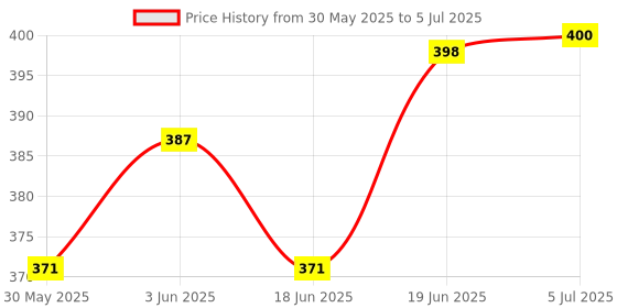 flipkart.com foxcare 500 ML ALL IN ONE POLISH + SEALANT, 500 ML FOAM BLASTER AUTO WASH SHAMPOO, 200 ML DASHBOARD POLISH, 200 MLTYRE GLOSS Combo foxcare Price History Graph from 30 May 2025 to 5 Jul 2025
