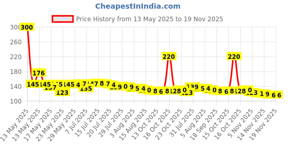 flipkart.com parthen enterprise 500 ml Cooking Oil Dispenser parthen enterprise Price History Graph from 13 May 2025 to 17 Nov 2025