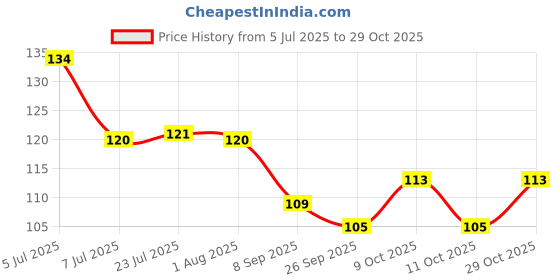 flipkart.com bhoomi enterprise 500 ml Cooking Oil Dispenser bhoomi enterprise Price History Graph from 5 Jul 2025 to 29 Oct 2025