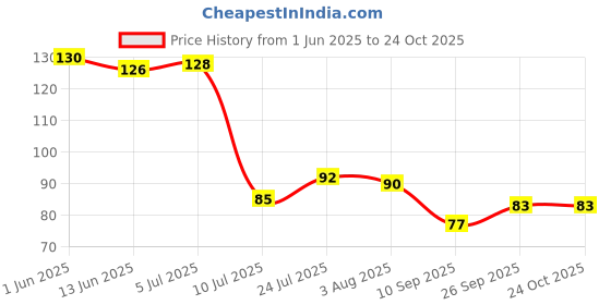 flipkart.com jay ramdev seller 500 ml Cooking Oil Dispenser jay ramdev seller Price History Graph from 1 Jun 2025 to 24 Oct 2025