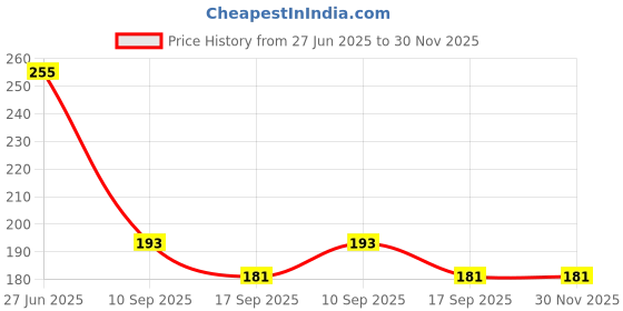 flipkart.com tricorn 500 ml Cooking Oil Dispenser tricorn Price History Graph from 27 Jun 2025 to 30 Nov 2025