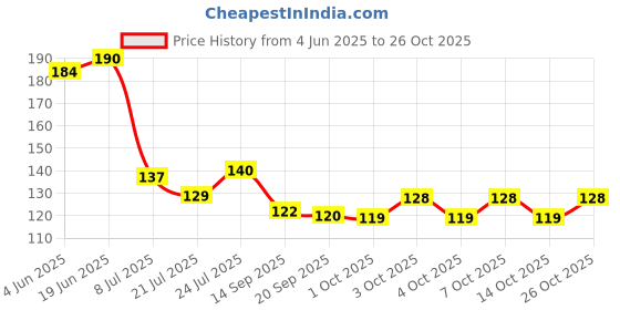 flipkart.com cozorin 500 ml Cooking Oil Dispenser cozorin Price History Graph from 4 Jun 2025 to 26 Oct 2025