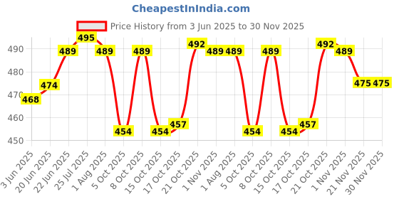 flipkart.com amaxone 500 ml Cooking Oil Dispenser amaxone Price History Graph from 3 Jun 2025 to 29 Nov 2025