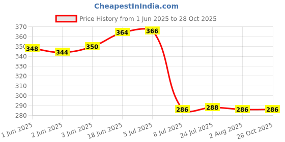 flipkart.com kenberry 500 ml Cooking Oil Dispenser kenberry Price History Graph from 1 Jun 2025 to 28 Oct 2025