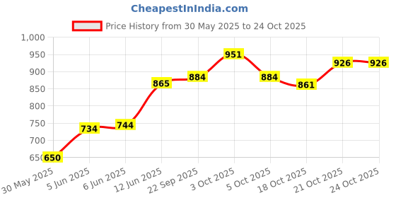 flipkart.com décor & more 500 ml Cooking Oil Dispenser décor & more Price History Graph from 30 May 2025 to 23 Oct 2025