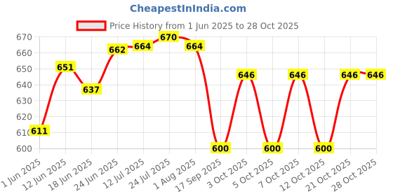 flipkart.com flipkart smartbuy 500 ml Cooking Oil Dispenser flipkart smartbuy Price History Graph from 1 Jun 2025 to 28 Oct 2025