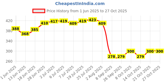 flipkart.com globle enterprise 500 ml Cooking Oil Dispenser globle enterprise Price History Graph from 1 Jun 2025 to 27 Oct 2025