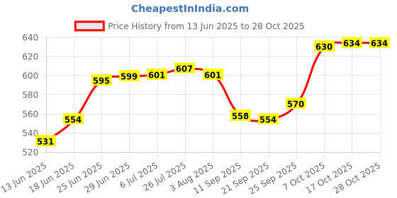 flipkart.com bhavana 500 ml Cooking Oil Dispenser bhavana Price History Graph from 13 Jun 2025 to 27 Oct 2025