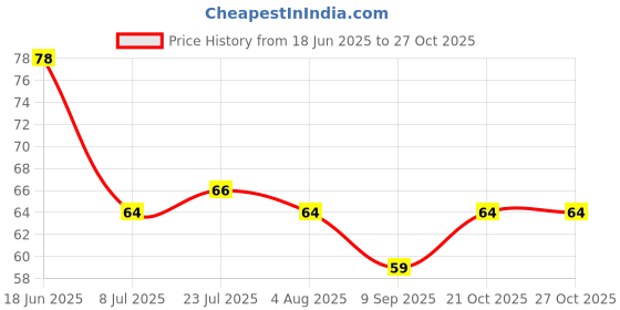 flipkart.com renis 500 ml Cooking Oil Dispenser renis Price History Graph from 18 Jun 2025 to 27 Oct 2025