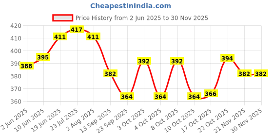 flipkart.com apeiron 500 ml Cooking Oil Dispenser apeiron Price History Graph from 2 Jun 2025 to 29 Nov 2025