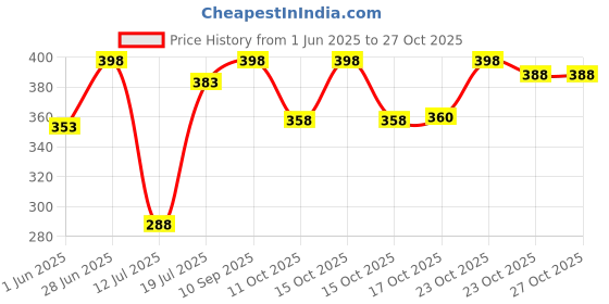 flipkart.com vency enterprise 500 ml Cooking Oil Dispenser vency enterprise Price History Graph from 1 Jun 2025 to 27 Oct 2025