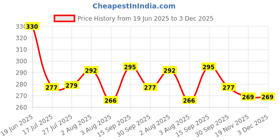 flipkart.com upscale 500 ml Cooking Oil Dispenser upscale Price History Graph from 19 Jun 2025 to 2 Dec 2025