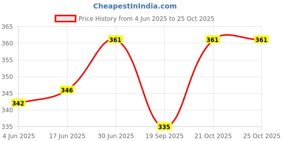 flipkart.com ethnic forest 500 ml Cooking Oil Dispenser ethnic forest Price History Graph from 4 Jun 2025 to 24 Oct 2025