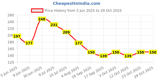 flipkart.com rv enterprises 500 ml Cooking Oil Dispenser rv enterprises Price History Graph from 5 Jun 2025 to 29 Oct 2025