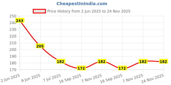 flipkart.com goldfinch 500 ml Cooking Oil Dispenser goldfinch Price History Graph from 2 Jun 2025 to 23 Nov 2025