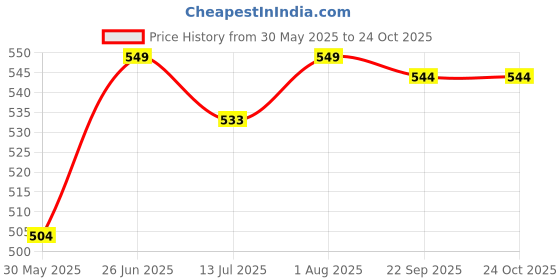 flipkart.com agaro 500 ml Cooking Oil Dispenser agaro Price History Graph from 30 May 2025 to 24 Oct 2025
