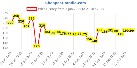 flipkart.com aashirwadent 500 ml Cooking Oil Dispenser aashirwadent Price History Graph from 3 Jun 2025 to 21 Oct 2025