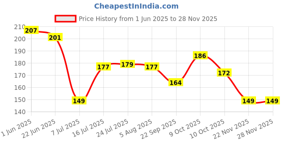 flipkart.com sunclock 500 ml Cooking Oil Dispenser sunclock Price History Graph from 1 Jun 2025 to 27 Nov 2025