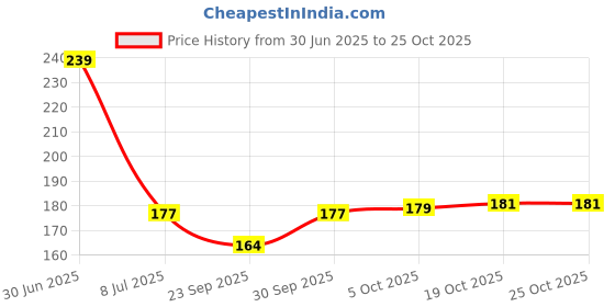 flipkart.com jay gatrad seller 500 ml Cooking Oil Dispenser jay gatrad seller Price History Graph from 30 Jun 2025 to 25 Oct 2025