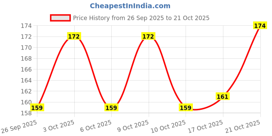 flipkart.com vatukdy 500 ml Cooking Oil Dispenser vatukdy Price History Graph from 26 Sep 2025 to 21 Oct 2025