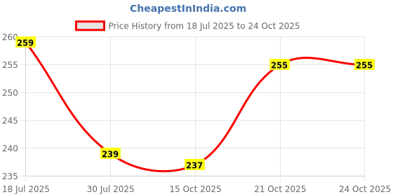 flipkart.com hirva creation 500 ml Cooking Oil Dispenser hirva creation Price History Graph from 18 Jul 2025 to 22 Oct 2025