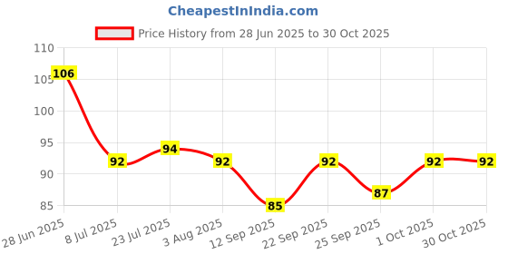 flipkart.com goldfinch 500 ml Cooking Oil Dispenser goldfinch Price History Graph from 28 Jun 2025 to 29 Oct 2025