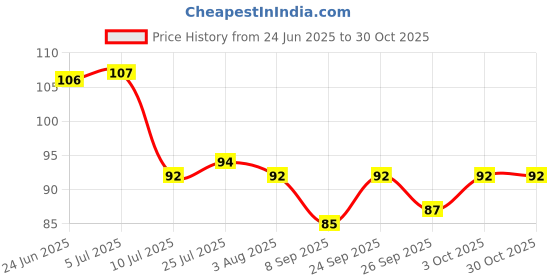 flipkart.com goldfinch 500 ml Cooking Oil Dispenser goldfinch Price History Graph from 24 Jun 2025 to 29 Oct 2025