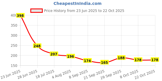 flipkart.com red-rubby 500 ml Cooking Oil Dispenser red-rubby Price History Graph from 23 Jun 2025 to 22 Oct 2025