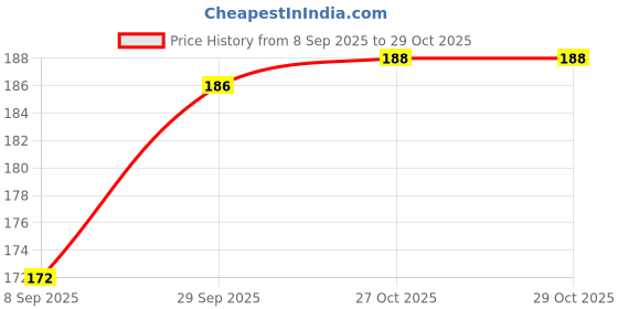 flipkart.com jay gatrad seller 500 ml Cooking Oil Dispenser jay gatrad seller Price History Graph from 8 Sep 2025 to 28 Oct 2025