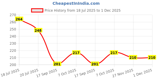 flipkart.com qpbm 500 ml Cooking Oil Dispenser qpbm Price History Graph from 18 Jul 2025 to 1 Dec 2025