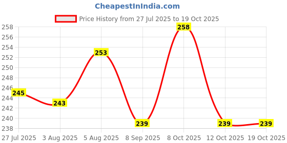 flipkart.com zigmo 500 ml Cooking Oil Dispenser zigmo Price History Graph from 27 Jul 2025 to 19 Oct 2025