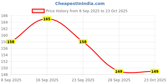 flipkart.com vivan 500 ml Cooking Oil Dispenser vivan Price History Graph from 8 Sep 2025 to 22 Oct 2025