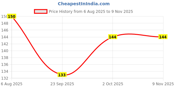 flipkart.com jay gatrad seller 500 ml Cooking Oil Dispenser jay gatrad seller Price History Graph from 6 Aug 2025 to 8 Nov 2025