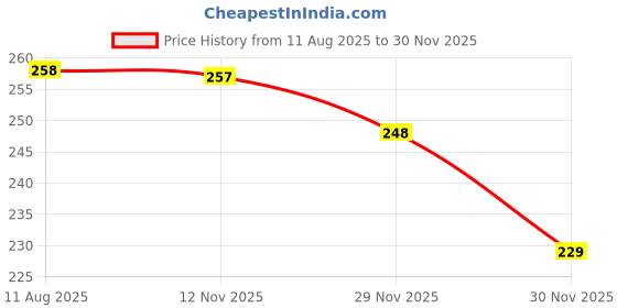 flipkart.com dlenox 500 ml Cooking Oil Dispenser dlenox Price History Graph from 11 Aug 2025 to 29 Nov 2025