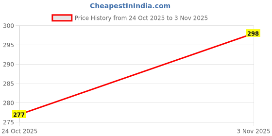 flipkart.com metal etch 500 ml Cooking Oil Dispenser metal etch Price History Graph from 24 Oct 2025 to 2 Nov 2025