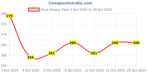 flipkart.com zigmo 500 ml Cooking Oil Dispenser zigmo Price History Graph from 3 Oct 2025 to 29 Oct 2025