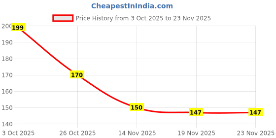 flipkart.com kigato 500 ml Cooking Oil Dispenser kigato Price History Graph from 3 Oct 2025 to 23 Nov 2025
