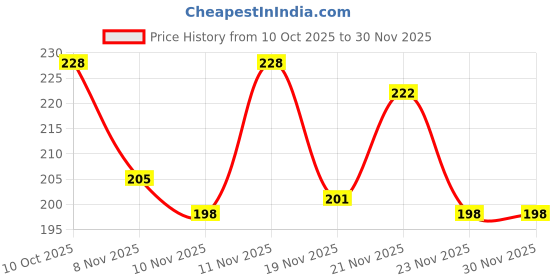 flipkart.com nucletric 500 ml Cooking Oil Dispenser nucletric Price History Graph from 10 Oct 2025 to 30 Nov 2025