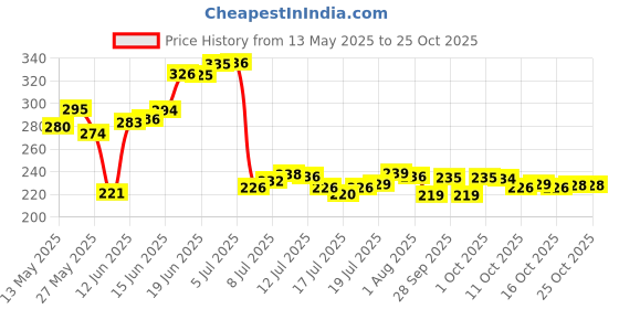 flipkart.com jay gatrad seller 500 ml Cooking Oil Dispenser Set jay gatrad seller Price History Graph from 13 May 2025 to 25 Oct 2025