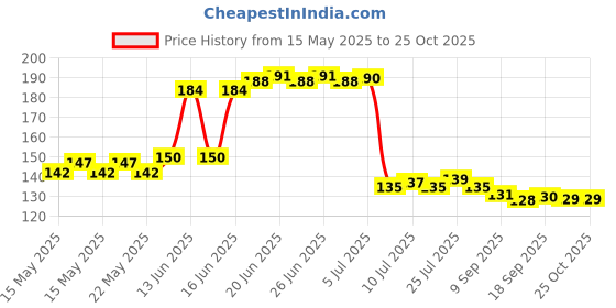 flipkart.com jay gatrad seller 500 ml Cooking Oil Dispenser Set jay gatrad seller Price History Graph from 15 May 2025 to 25 Oct 2025