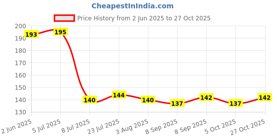 flipkart.com norvium 500 ml Cooking Oil Dispenser Set norvium Price History Graph from 2 Jun 2025 to 27 Oct 2025