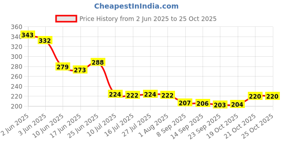 flipkart.com mambas 500 ml Cooking Oil Dispenser Set mambas Price History Graph from 2 Jun 2025 to 25 Oct 2025