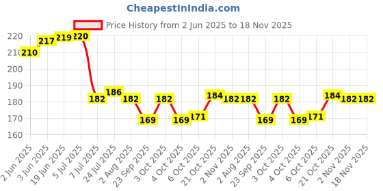 flipkart.com nariya 500 ml Cooking Oil Dispenser Set nariya Price History Graph from 2 Jun 2025 to 17 Nov 2025